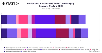 Pet-Related Activities Beyond Pet Ownership by Gender in Thailand 2026