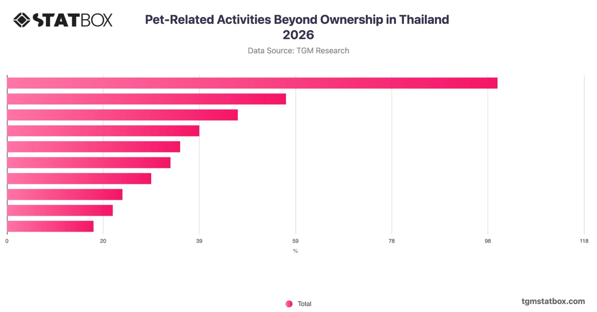 Pet-Related Activities Beyond Ownership in Thailand 2026