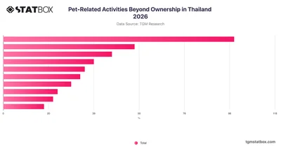Pet-Related Activities Beyond Ownership in Thailand 2026