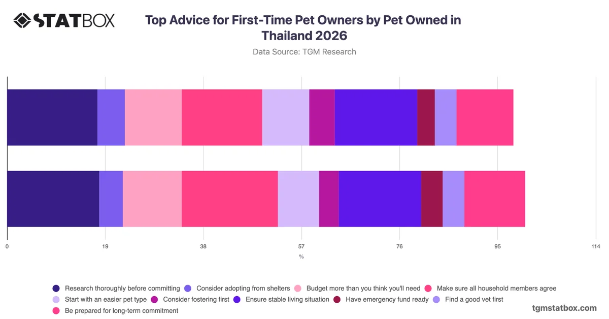 Top Advice for First-Time Pet Owners by Pet Owned in Thailand 2026