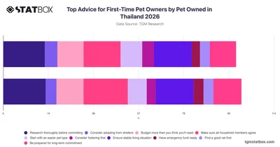 Top Advice for First-Time Pet Owners by Pet Owned in Thailand 2026