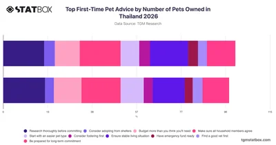 Top First-Time Pet Advice by Number of Pets Owned in Thailand 2026
