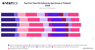 Top First-Time Pet Advice by Age Group in Thailand 2026