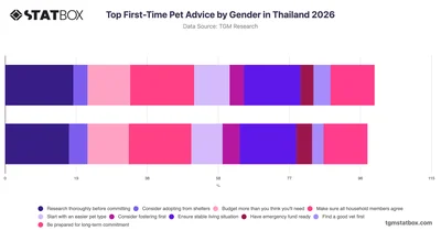Top First-Time Pet Advice by Gender in Thailand 2026