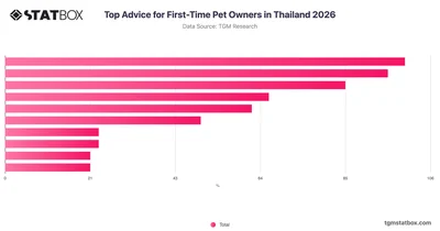 Top Advice for First-Time Pet Owners in Thailand 2026