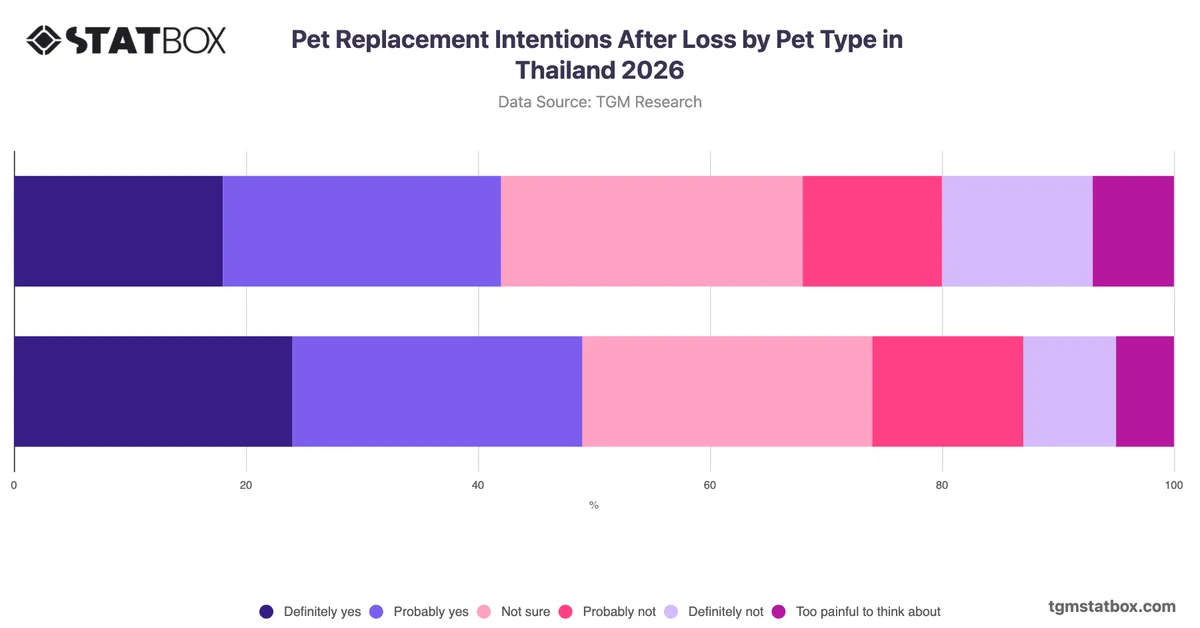 Pet Replacement Intentions After Loss by Pet Type in Thailand 2026
