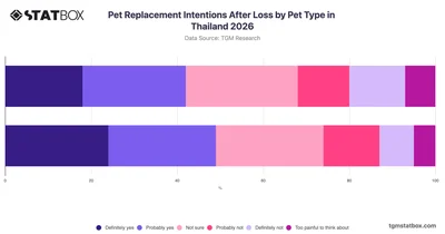 Pet Replacement Intentions After Loss by Pet Type in Thailand 2026