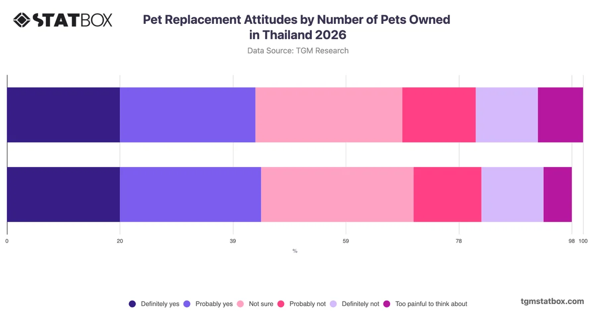 Pet Replacement Attitudes by Number of Pets Owned in Thailand 2026