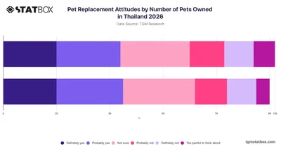 Pet Replacement Attitudes by Number of Pets Owned in Thailand 2026