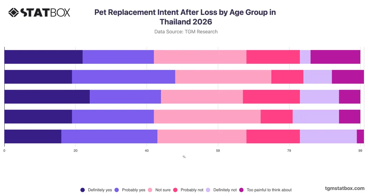 Pet Replacement Intent After Loss by Age Group in Thailand 2026
