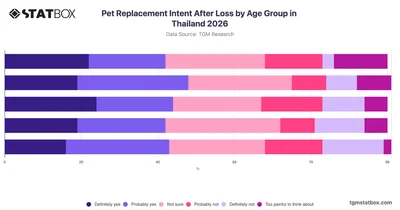 Pet Replacement Intent After Loss by Age Group in Thailand 2026