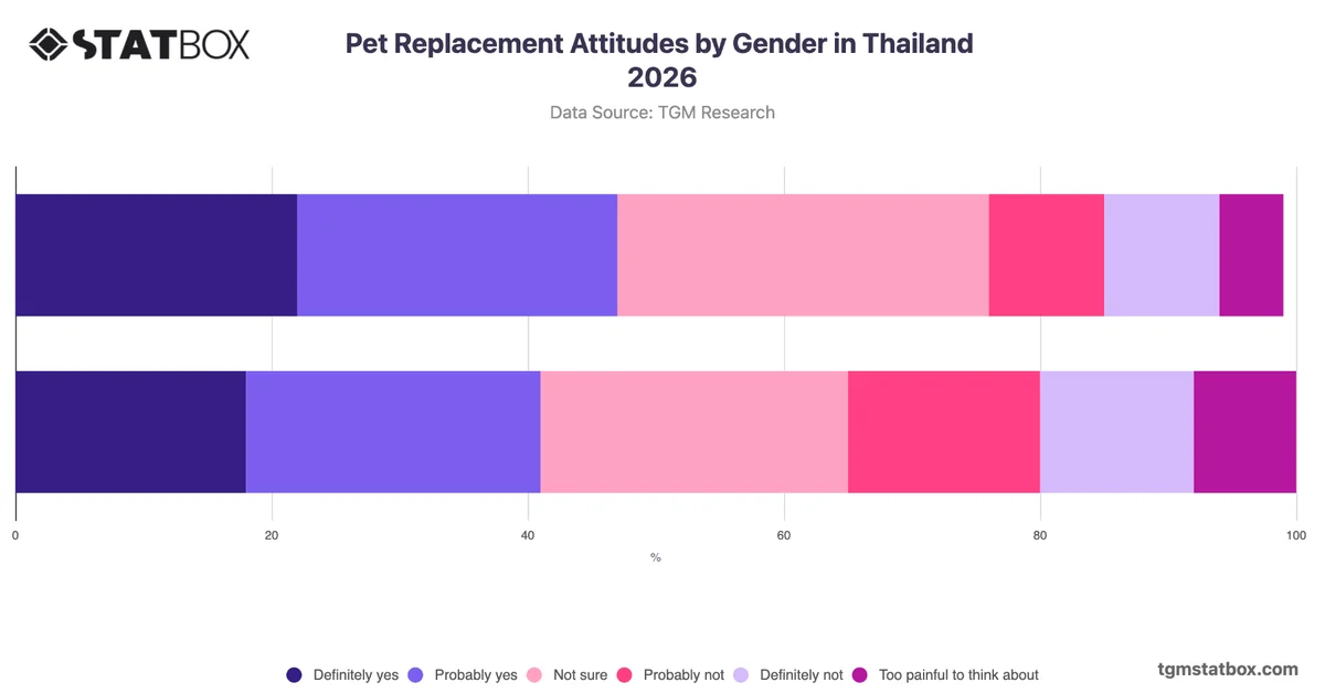 Pet Replacement Attitudes by Gender in Thailand 2026