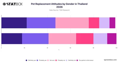 Pet Replacement Attitudes by Gender in Thailand 2026
