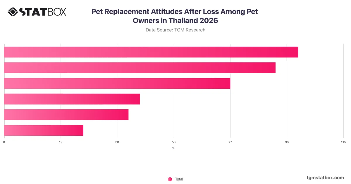 Pet Replacement Attitudes After Loss Among Pet Owners in Thailand 2026