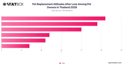 Pet Replacement Attitudes After Loss Among Pet Owners in Thailand 2026