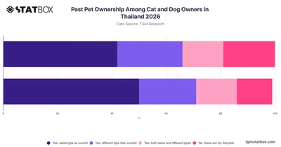 Past Pet Ownership Among Cat and Dog Owners in Thailand 2026