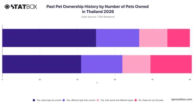 Past Pet Ownership History by Number of Pets Owned in Thailand 2026