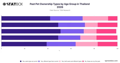 Past Pet Ownership Types by Age Group in Thailand 2026