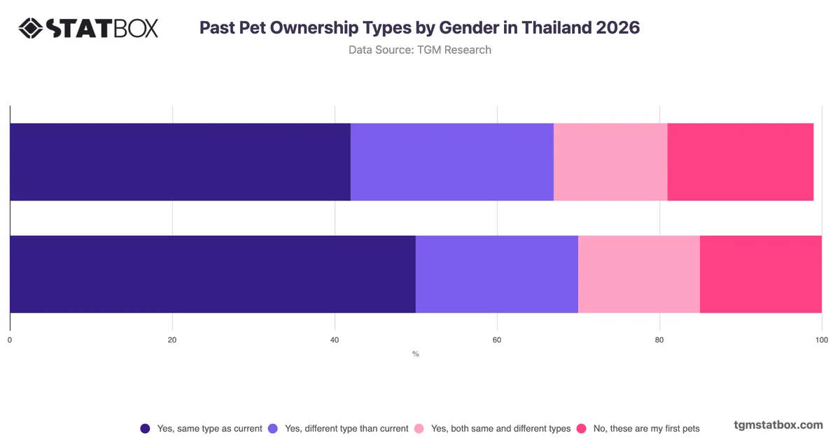 Past Pet Ownership Types by Gender in Thailand 2026
