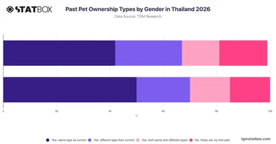 Past Pet Ownership Types by Gender in Thailand 2026