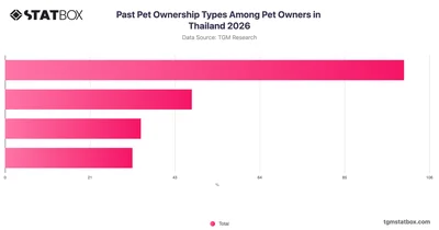 Past Pet Ownership Types Among Pet Owners in Thailand 2026