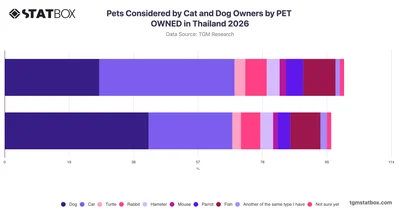 Pets Considered by Cat and Dog Owners by PET OWNED in Thailand 2026