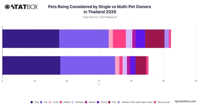 Pets Being Considered by Single vs Multi-Pet Owners in Thailand 2026