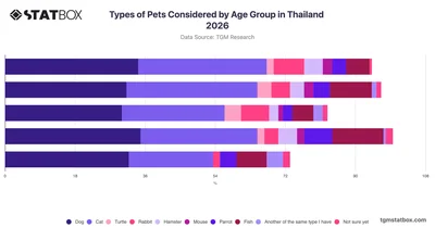 Types of Pets Considered by Age Group in Thailand 2026