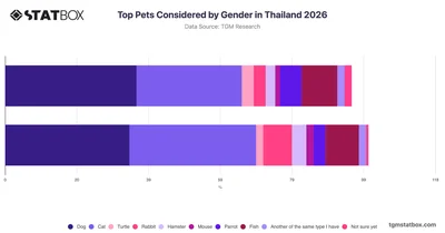 Top Pets Considered by Gender in Thailand 2026