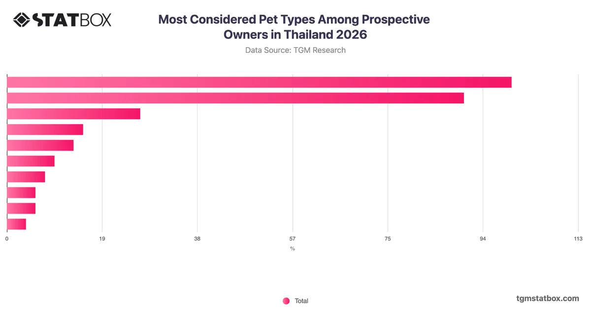 Most Considered Pet Types Among Prospective Owners in Thailand 2026
