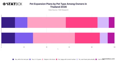 Pet Expansion Plans by Pet Type Among Owners in Thailand 2026