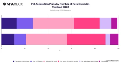 Pet Acquisition Plans by Number of Pets Owned in Thailand 2026