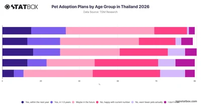Pet Adoption Plans by Age Group in Thailand 2026