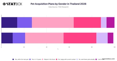 Pet Acquisition Plans by Gender in Thailand 2026