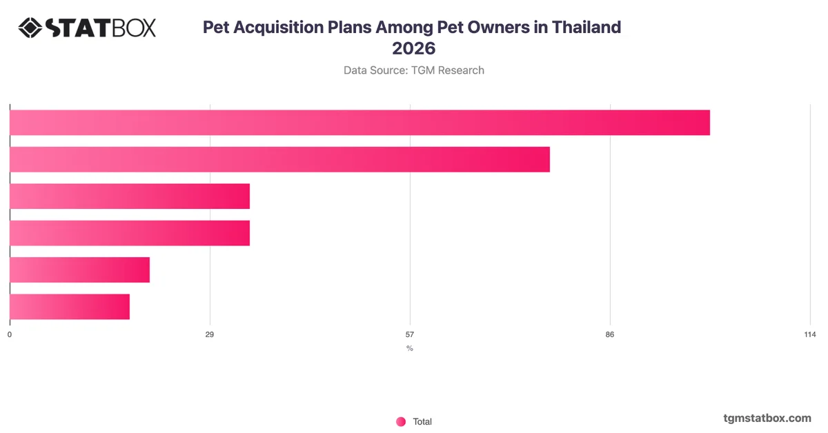 Pet Acquisition Plans Among Pet Owners in Thailand 2026