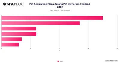 Pet Acquisition Plans Among Pet Owners in Thailand 2026