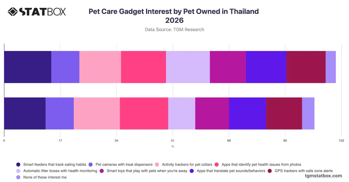 Pet Care Gadget Interest by Pet Owned in Thailand 2026