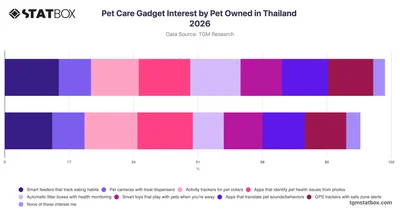 Pet Care Gadget Interest by Pet Owned in Thailand 2026
