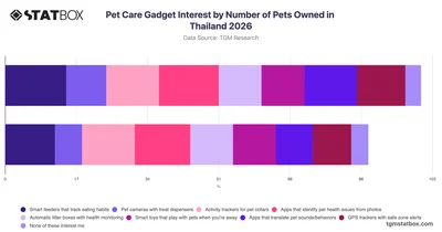 Pet Care Gadget Interest by Number of Pets Owned in Thailand 2026
