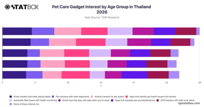 Pet Care Gadget Interest by Age Group in Thailand 2026