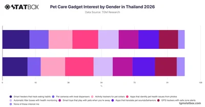 Pet Care Gadget Interest by Gender in Thailand 2026