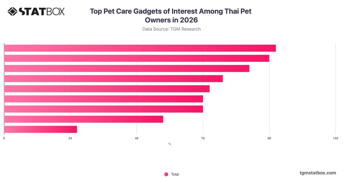 Top Pet Care Gadgets of Interest Among Thai Pet Owners in 2026