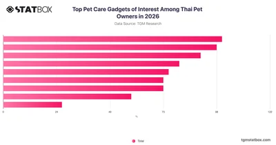 Top Pet Care Gadgets of Interest Among Thai Pet Owners in 2026