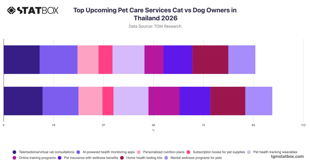 Top Upcoming Pet Care Services Cat vs Dog Owners in Thailand 2026