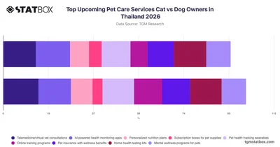 Top Upcoming Pet Care Services Cat vs Dog Owners in Thailand 2026