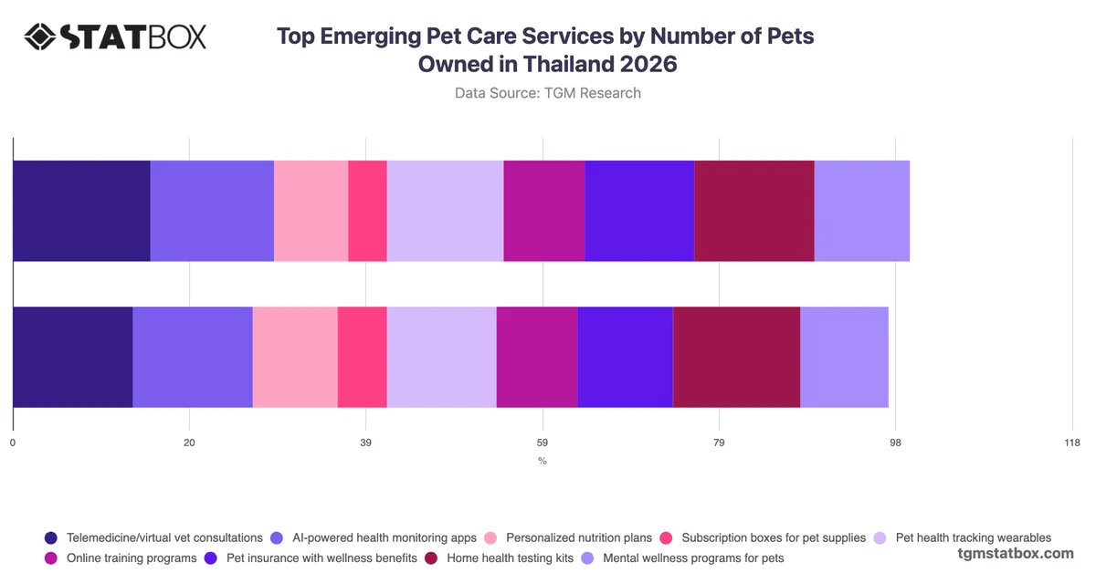 Top Emerging Pet Care Services by Number of Pets Owned in Thailand 2026