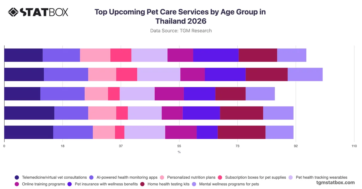 Top Upcoming Pet Care Services by Age Group in Thailand 2026
