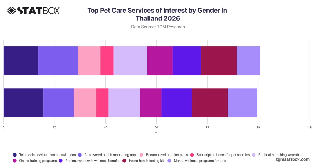 Top Pet Care Services of Interest by Gender in Thailand 2026