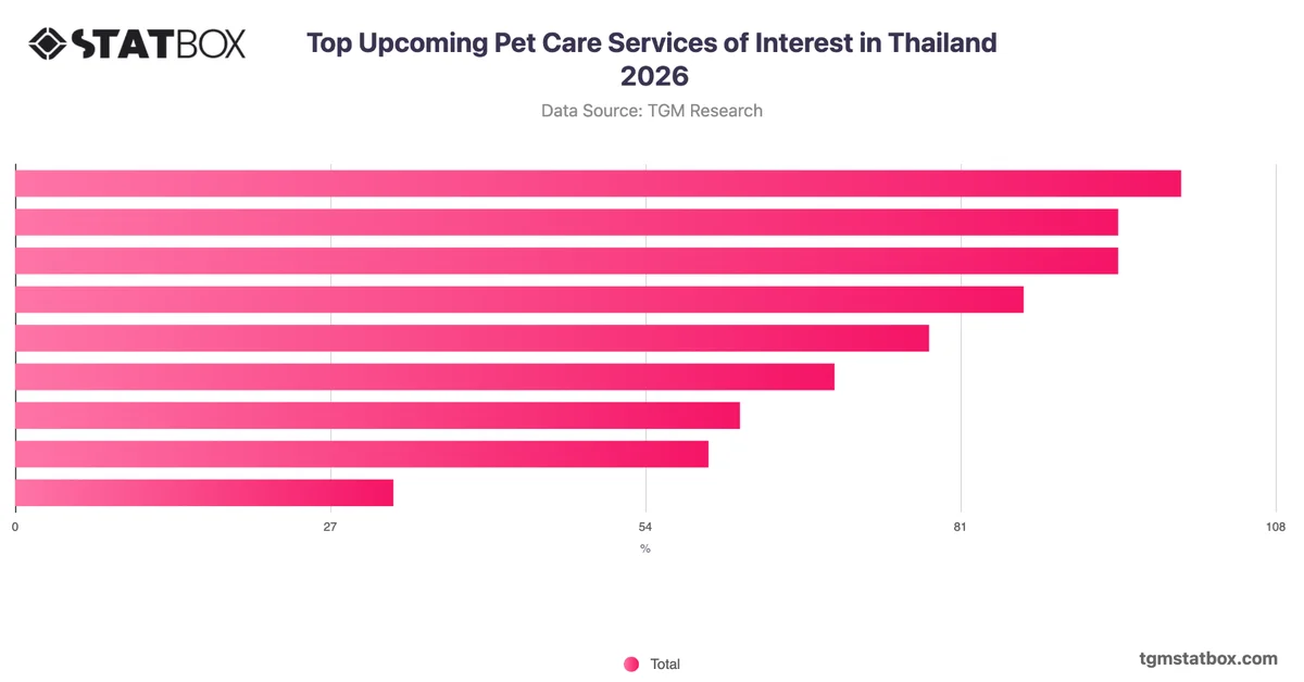 Top Upcoming Pet Care Services of Interest in Thailand 2026