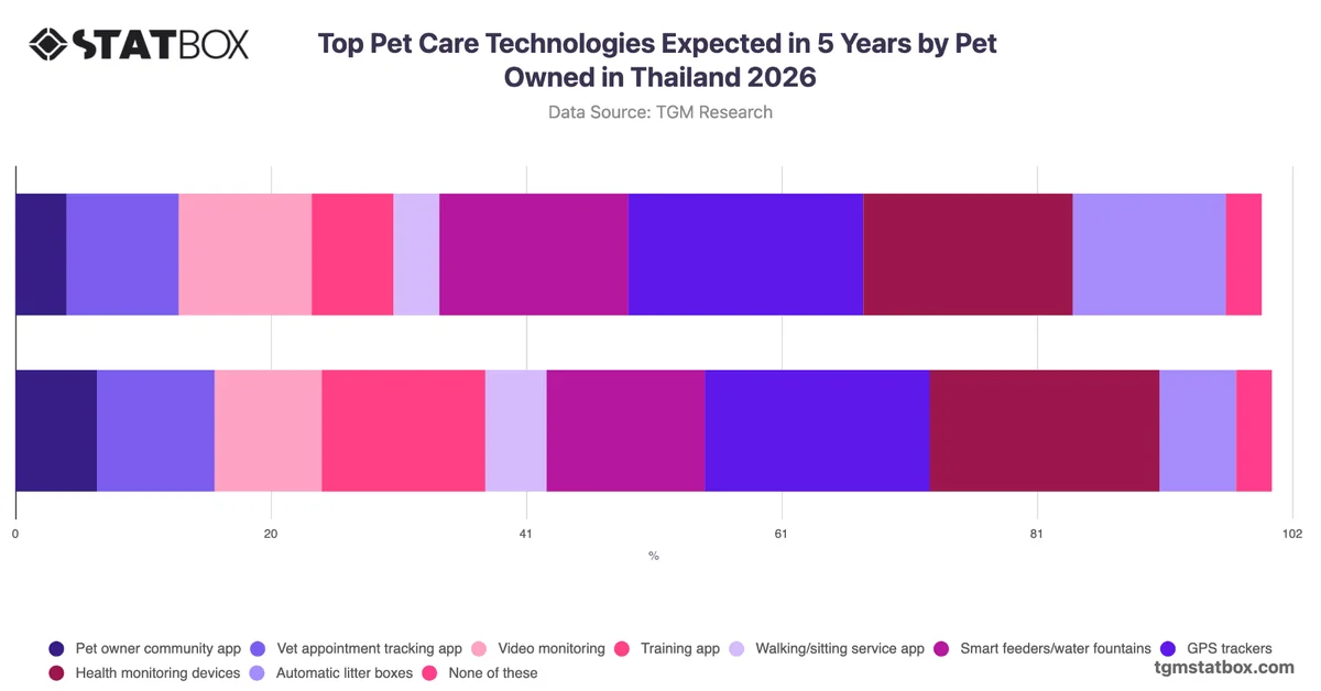 Top Pet Care Technologies Expected in 5 Years by Pet Owned in Thailand 2026